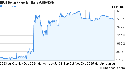 2 Years USD NGN Chart US Dollar Nigerian Naira Rates 2-years-usd-ngn-chart-us-dollar-nigerian-naira-rates