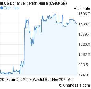 ngn to usd ngn to usd