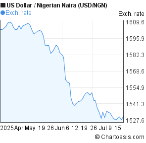 Usd Ngn 3 Months Chart Us Dollar To Nigerian Naira Usd Ngn 3 Months Forex Chart