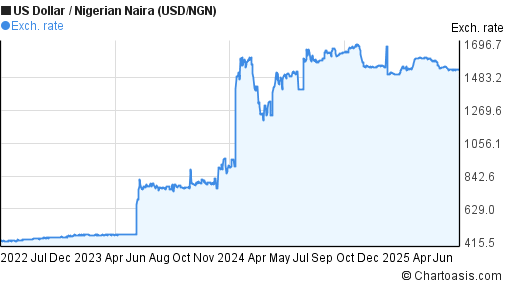 US Dollar to Nigerian Naira (USD/NGN) 3 years forex chart