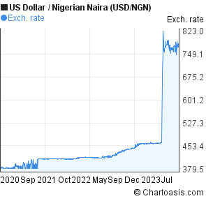 Nigerian Naira Chart