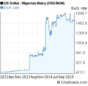 Nigerian Naira Chart