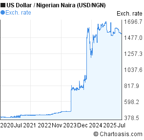 Usd Ngn 5 Years Chart Us Dollar Nigerian Naira Rates Us Dollar To Nigerian Naira Usd Ngn 5 Years Forex Chart