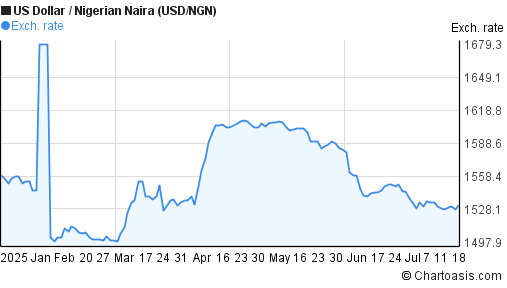 US Dollar to Nigerian Naira (USD/NGN) 6 months forex chart