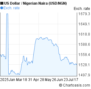 US Dollar to Nigerian Naira (USD/NGN) 6 months forex chart