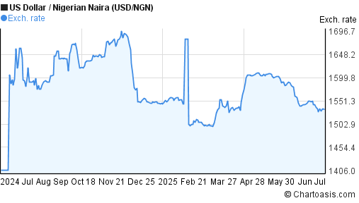 USD NGN Chart US Dollar Nigerian Naira Rates usd-ngn-chart-us-dollar-nigerian-naira-rates