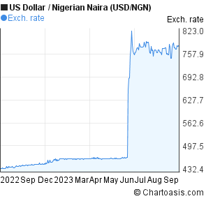 Forex naira to dollar