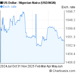 Forex naira to dollar