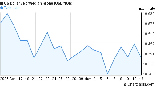 1 Month USD NOK Chart US Dollar Norwegian Krone Rates