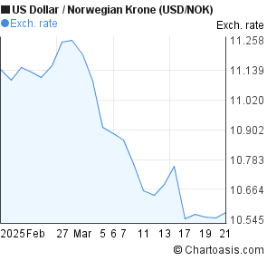 1 Usd To Nok Chart