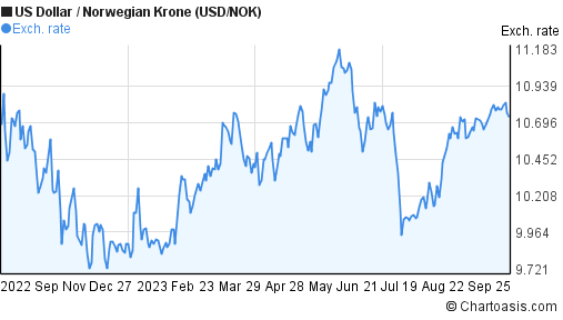 1-year-usd-nok-chart-us-dollar-norwegian-krone-rates