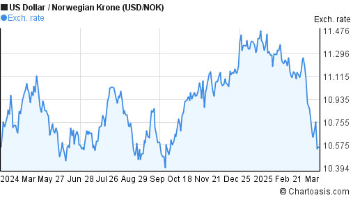 1 Year USD NOK Chart US Dollar Norwegian Krone Rates