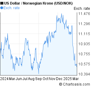 Usd To Nok Chart