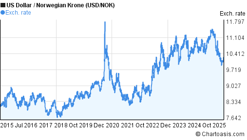 1 usd to nok forex