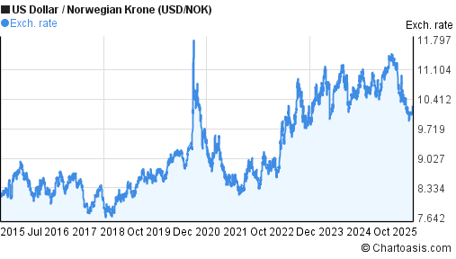 10-years-usd-nok-chart-us-dollar-norwegian-krone-rates