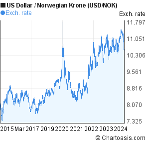 6 usd to nok