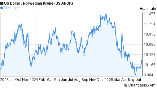 US Dollar to Norwegian Krone (USD/NOK) 2 years forex chart