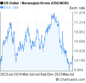 US Dollar to Norwegian Krone (USD/NOK) 2 years forex chart