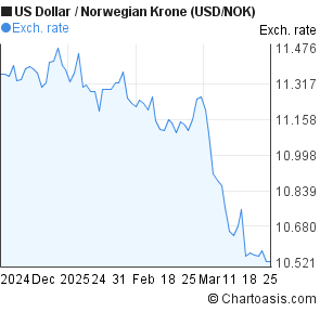 Us Dollar To Norwegian Krone Chart