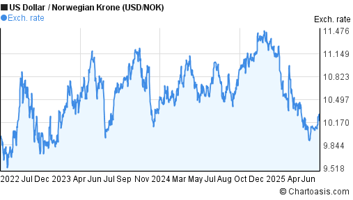 US Dollar to Norwegian Krone (USD/NOK) 3 years forex chart