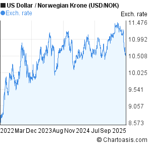 Us Dollar To Norwegian Krone Chart