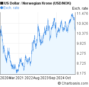 Us Dollar To Norwegian Krone Chart