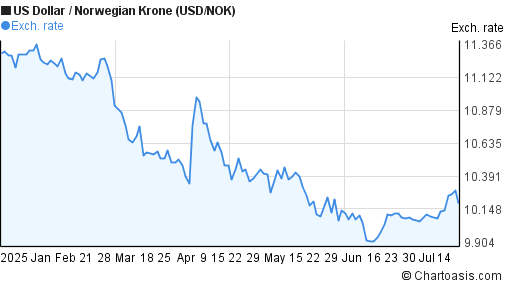 US Dollar to Norwegian Krone (USD/NOK) 6 months forex chart