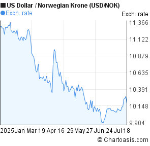 US Dollar to Norwegian Krone (USD/NOK) 6 months forex chart