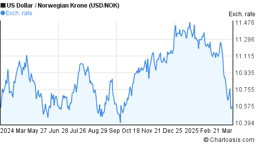 Us Dollar To Norwegian Krone Chart