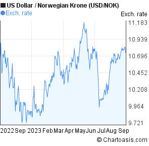 Us Dollar To Norwegian Krone Chart