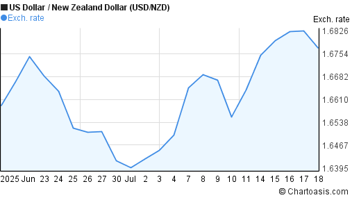 US Dollar to New Zealand Dollar (USD/NZD) 1 month forex chart