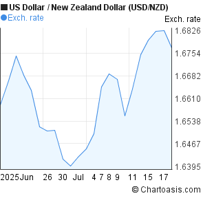 US Dollar to New Zealand Dollar (USD/NZD) 1 month forex chart