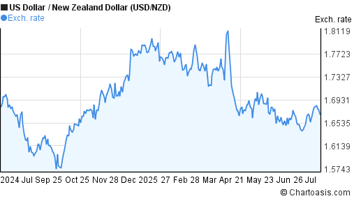 US Dollar to New Zealand Dollar (USD/NZD) 1 year forex chart