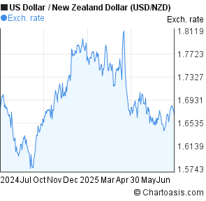 US Dollar to New Zealand Dollar (USD/NZD) 1 year forex chart