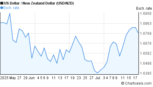 US Dollar to New Zealand Dollar (USD/NZD) 2 months forex chart
