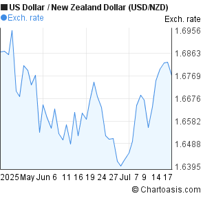 US Dollar to New Zealand Dollar (USD/NZD) 2 months forex chart