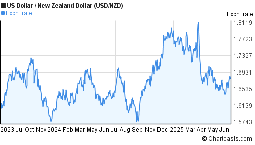 US Dollar to New Zealand Dollar (USD/NZD) 2 years forex chart
