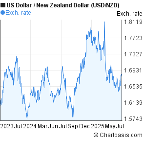 US Dollar to New Zealand Dollar (USD/NZD) 2 years forex chart