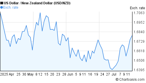US Dollar to New Zealand Dollar (USD/NZD) 3 months forex chart