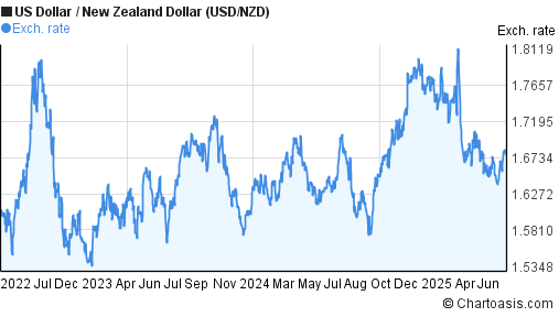 US Dollar to New Zealand Dollar (USD/NZD) 3 years forex chart