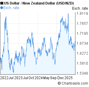 US Dollar to New Zealand Dollar (USD/NZD) 3 years forex chart