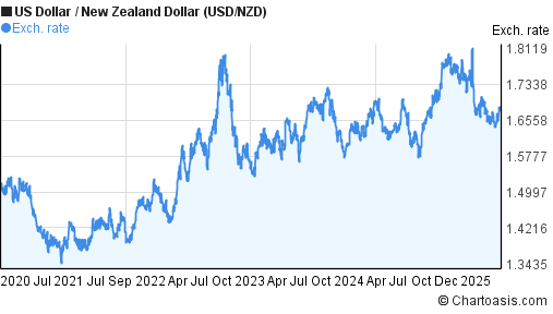 US Dollar to New Zealand Dollar (USD/NZD) 5 years forex chart