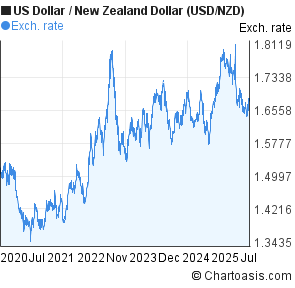 US Dollar to New Zealand Dollar (USD/NZD) 5 years forex chart