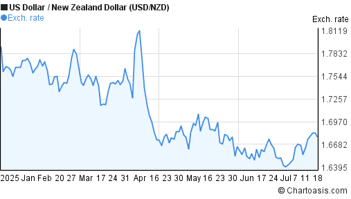 US Dollar to New Zealand Dollar (USD/NZD) 6 months forex chart