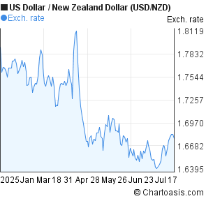 US Dollar to New Zealand Dollar (USD/NZD) 6 months forex chart