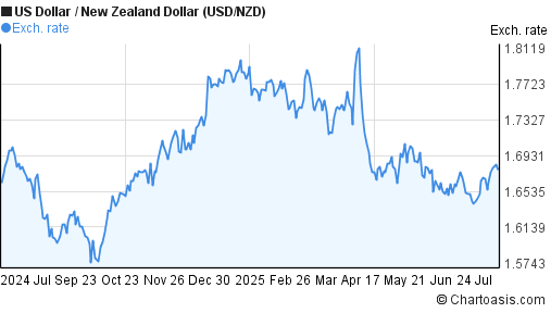 US Dollar to New Zealand Dollar (USD/NZD) forex chart