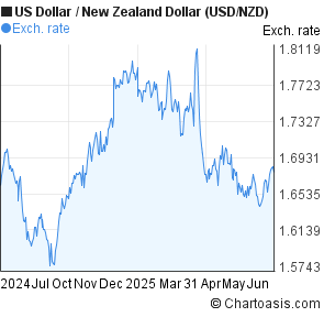 US Dollar to New Zealand Dollar (USD/NZD) forex chart