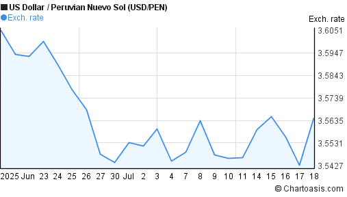 US Dollar to Peruvian Nuevo Sol (USD/PEN) 1 month forex chart