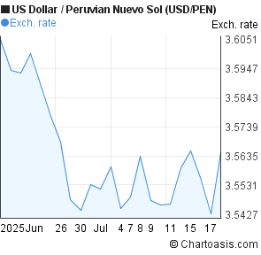 US Dollar to Peruvian Nuevo Sol (USD/PEN) 1 month forex chart