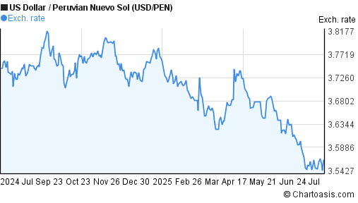 US Dollar to Peruvian Nuevo Sol (USD/PEN) 1 year forex chart